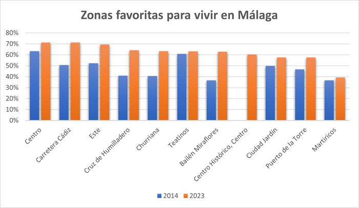 Zonas preferidas para vivir en Malaga en 2023.
